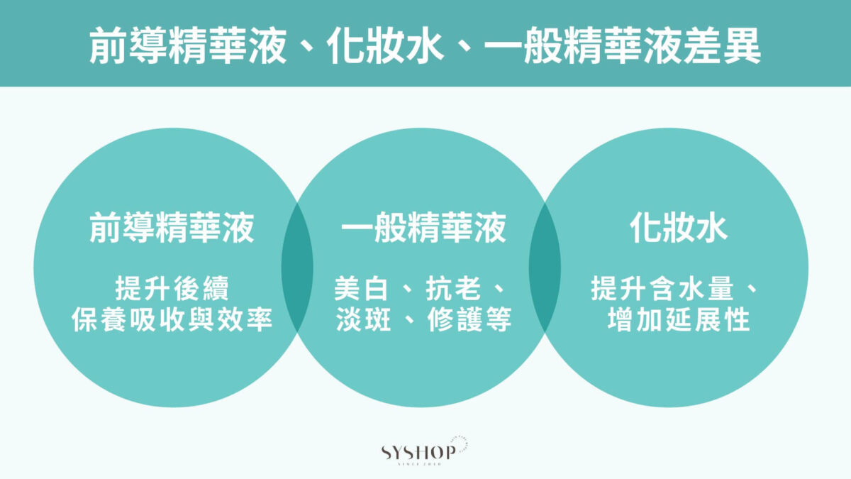 前導精華液、化妝水、一般精華液差異